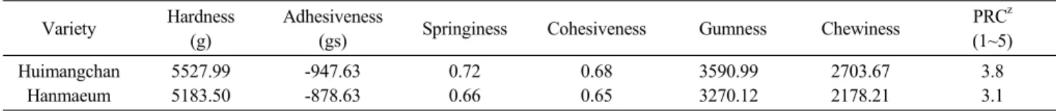 Table 6. Texture properties of a long slender white rice-cake from glutinous rice of ‘Huimangchan’.