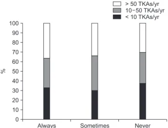 Fig. 5. Practice based on volume of total knee arthroplasties (TKAs) per- per-formed annually.
