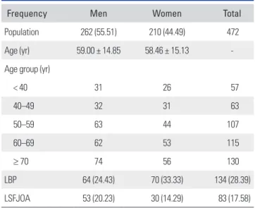 Table 2. Epidemiologic Descriptive Statistics of the Study Population  (n = 472)