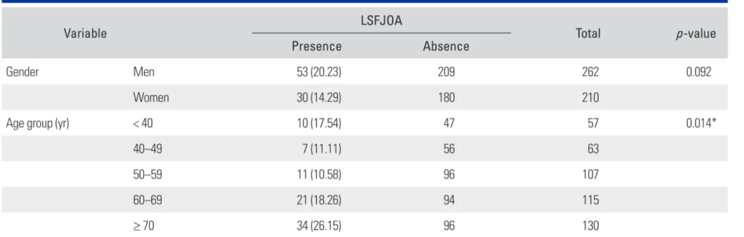 Table 3. Prevalence of LSFJOA According to Gender and Age Variable LSFJOA Total p-value Presence Absence Gender Men 53 (20.23) 209 262 0.092 Women 30 (14.29) 180 210