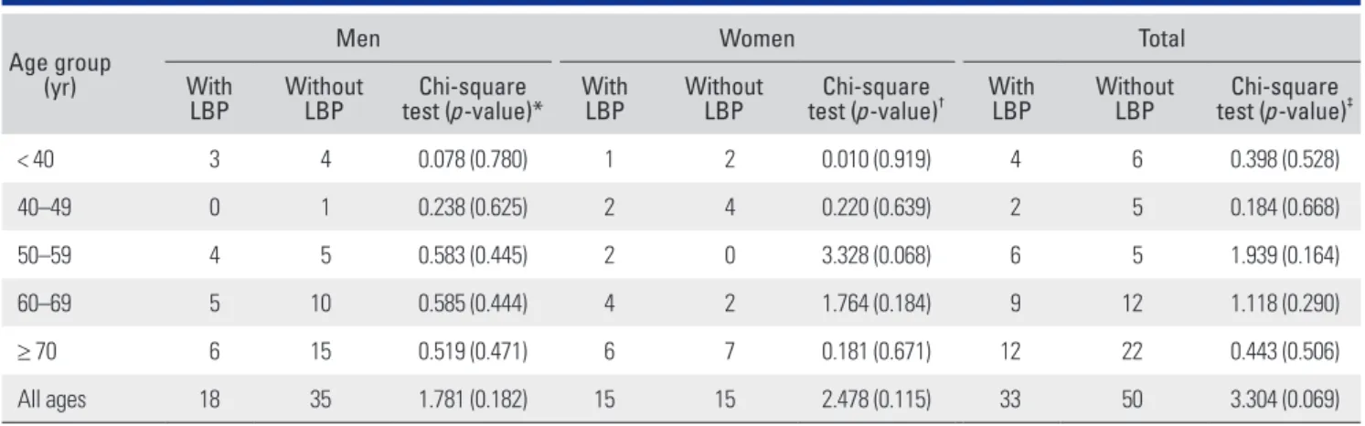 Table 7. Results of the Multiple Logistic Regression Analysis with LBP (Yes vs. No) Used as a Dependent Variable