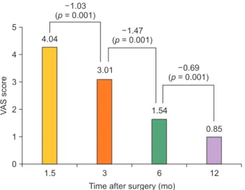 Table 1. Comparison of Continuous Variables between Group I and  Group II