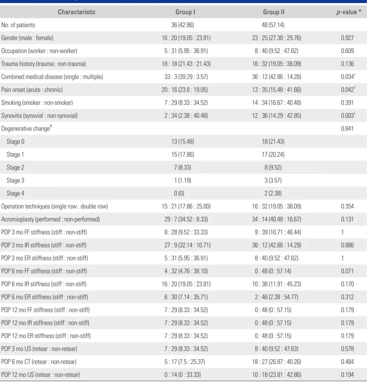 Table 2. Comparison of Categorical Variables between Group I and Group II