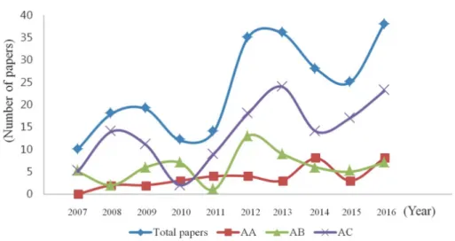 Fig. 1. Analysis of wheat allergy research trends by year. Wheat allergy research in progress since the 2012s, increased rapidly