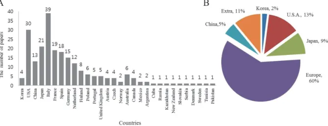 Fig. 3. Comparison of the number of published wheat research papers from major country from 2007 to 2016
