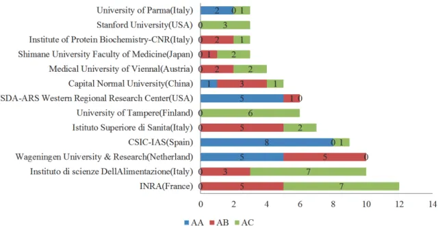 Fig. 4. Comparison of the number of papers, and wheat research trends from organization of major countries