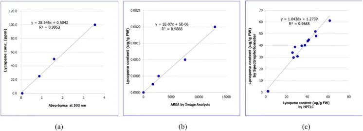 Fig. 1. Comparison of measurement value using lycopene standard curve to verify the accuracy of microplate method
