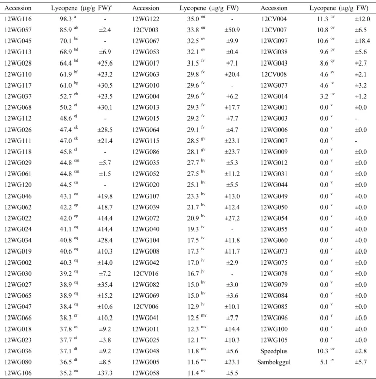 Table 1. Content of lycopene using microplate method in watermelon inbred line.