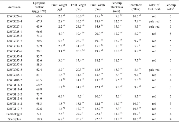 Table 2. Lycopene content and horticultural characteristics of selected lines in watermelon.