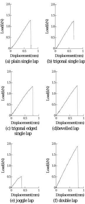 Fig. 3 Load-displacement diagrams at CHS = 