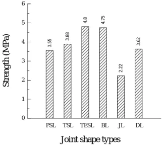 Fig. 4 Strength distributions according to joint shape  t 050100150200 0 0.2 0.4 0.6 0.8 1CHS= 0.05mm/minCHS=0.5mm/minCHS=5mm/minLoad(kgf) Displacement(mm)     050100150200 0 0.2 0.4 0.6 0.8 1CHS=0.05mm/minCHS=0.5mm/minCHS=5mm/minLoad(kgf)Displacement(mm) 