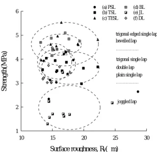 Fig. 6 Strength distributions according to surface  roughness with joint shape types 