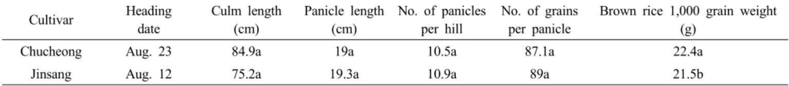 Table 1. Major agronomic traits and yield components from the field trial during 2009 to 2010.