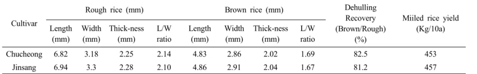 Table 2. Gain appearance and milling properties of ‘Jinsang’.