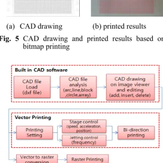 Fig.  6  Block  diagram  for  Built-in  CAD  printing  software  을  구현하였다.  알고리즘  전환을  위하여  Fig
