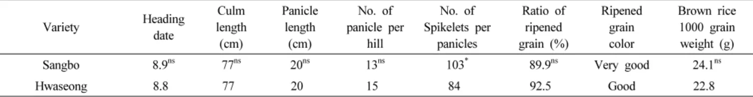 Fig. 2.   Ripening  stage  of  ‘Sangbo’  and  ‘Hwaseong’.