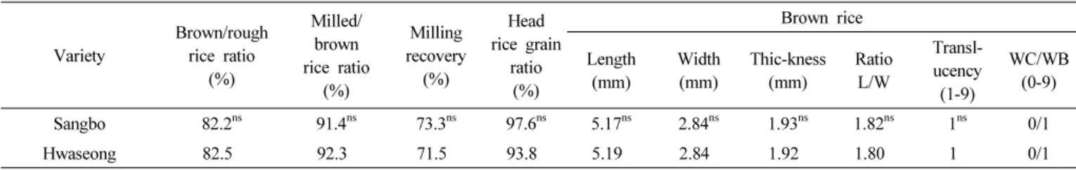 Table 4.   Reaction  to  the  environmental  and  physiological  stress. (LAT  :  '13~'15)Fig