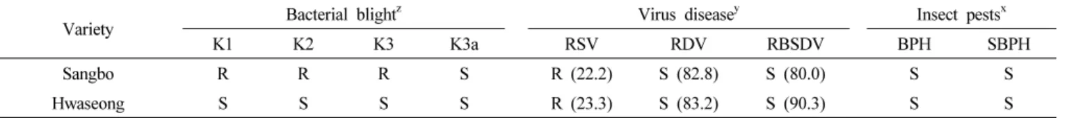 Table 7.  Reaction  to  bacterial  blight,  virus  diseases  and  insect  pests  of  ‘Sangbo’