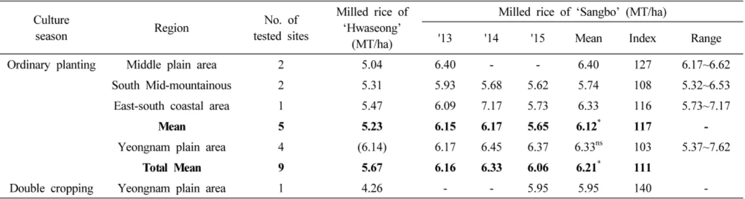 Table 9.   Summarized  results  of  local  adaptability  test. (LAT  :  '13~'15)