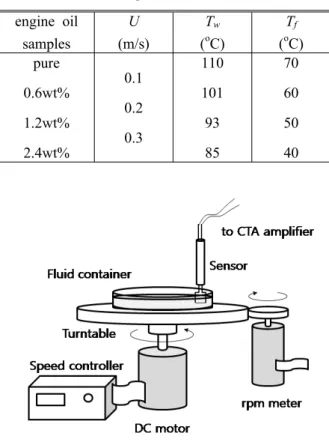 Table 1 Experimental conditions engine oil samples U (m/s) T w(o C) T f(o C) pure 0.6wt% 1.2wt% 2.4wt% 0.10.20.3 1101019385 70605040