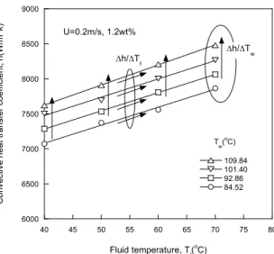 Fig. 5 Typical data of   and   for the evaluation of convective heat transfer coefficient 식 (4) 를 통하여   를 알 수 있고 식 (5) 의 온도 저항 관계식을 이용하면 열선의 온도   를 알 수 있다