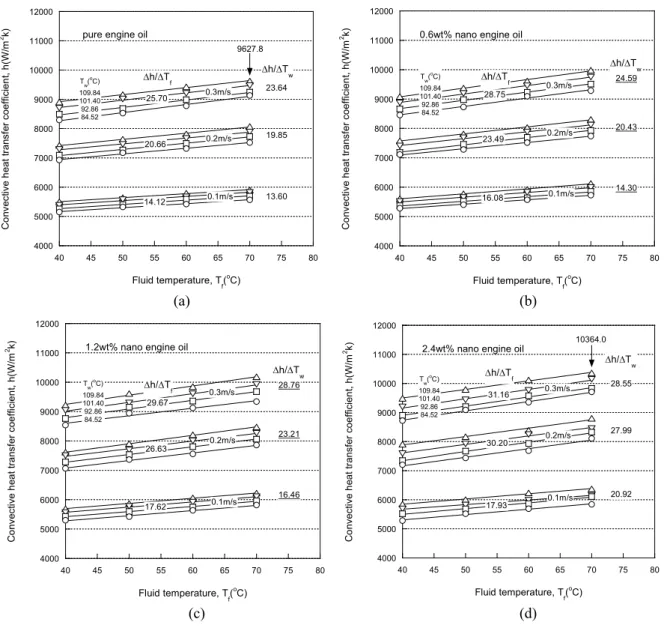 Fig. 7 Effect of wall and fluid temperature on the convective heat transfer coefficient of nano engine oil;