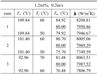 Table 2 Convective heat transfer coefficient at the same film temperature of 80 o C