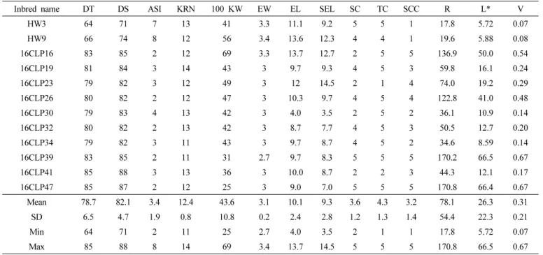 Table 3.  Mean and stand deviation  of 11  agronomic and  3 phenotypic traits in the two parental lines (HW3, HW9) of “Mibaek 2” variety and  10  NILs  of  colored  waxy  maize z .