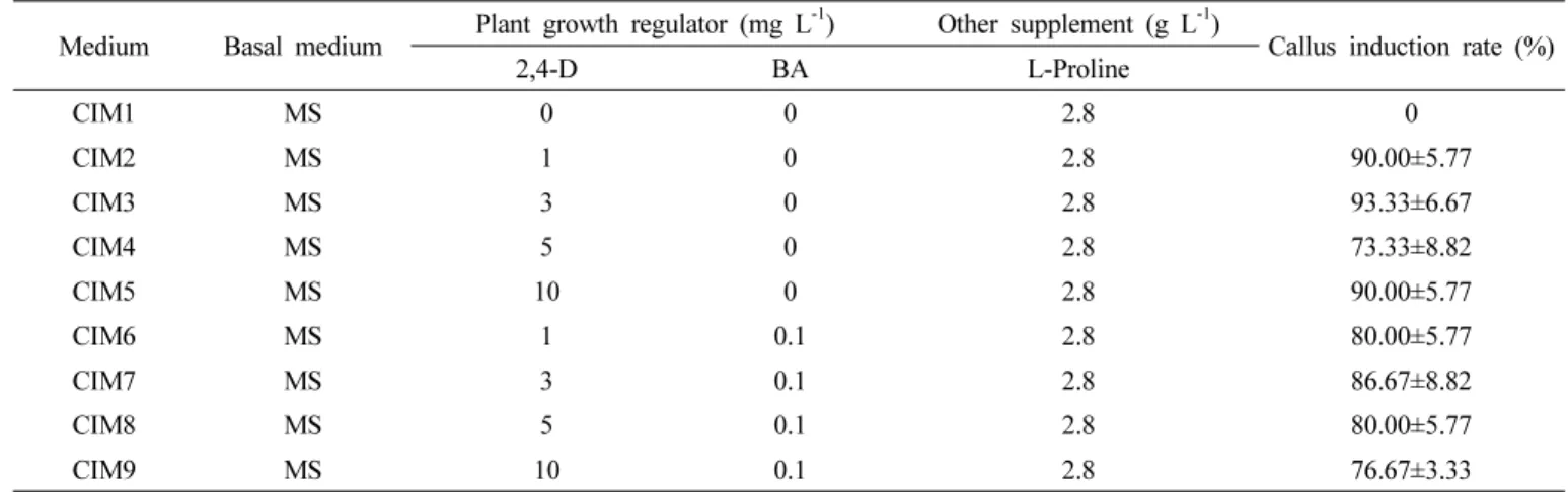Table 1. Composition of the media used for induction of callus and callus induction rate.