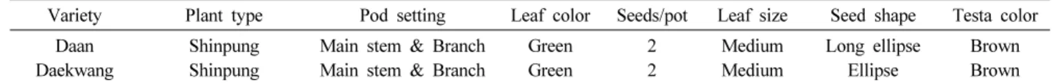 Table 1. Inherent characteristics of a new peanut variety ‘Daan’. 