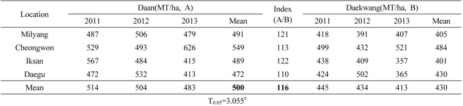 Table 4. Resistance to major disease, insect and lodging of ‘Daan’.