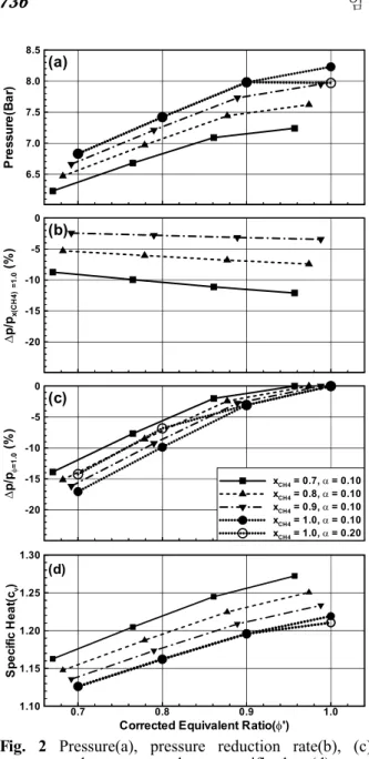 Fig. 3 Pressure(a), pressure reduction rate(b), (c) and constant volume specific heat(d) as a function of CH  fraction according to equivalent ratio in adiabatic combustion