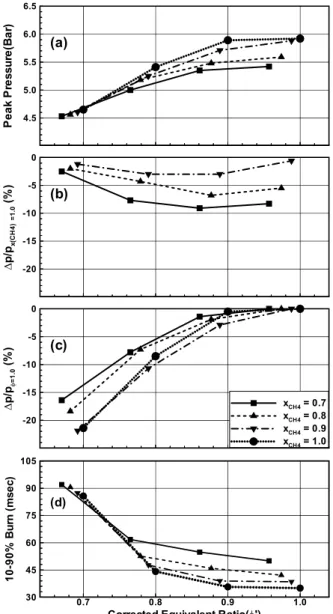 Fig. 5 Pressure(a), pressure reduction rate(b), (c) and 10 ~ 90 % mass burn duration(d) as a function of CH  fraction according to equivalent ratio