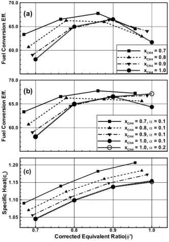Fig. 8 Fuel conversion efficiency and constant volume specific heat as a function of corrected equivalent ratio according to CH  fraction