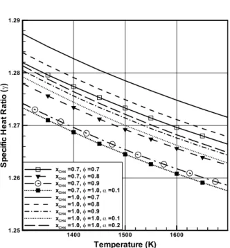 Fig. 10 Specific heat ratio as a function of burned gas temperature according to CH  fraction