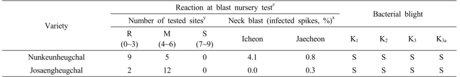 Table 4. Resistance reaction to blast disease and bacterial blight.