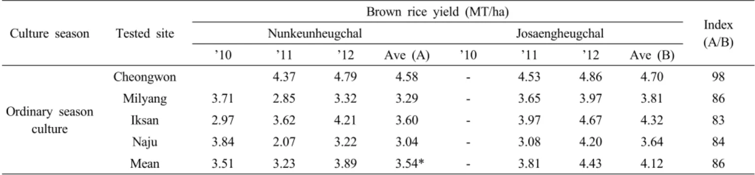 Table 8. Yield of ‘Nunkeunheugchal’ at local adaptability test.