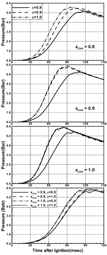 Fig. 2 Pressure after ignition according to equivalent ratio and CH  fraction