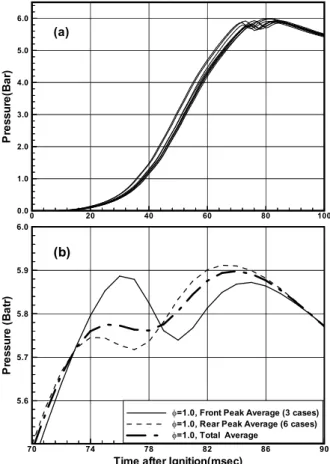 Fig. 4 Calculated pressure (a), (c) and burn duration (b), (d) according to corrected equivalent ratio and CH  fraction 0 20 40 60 80 1000.01.02.03.04.05.06.0Pressure(Bar)(a)707478828690
