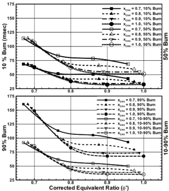 Fig. 6 Burn durations after ignition as a function of corrected equivalent ratio according to CH  fraction