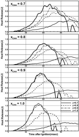 Fig. 7 Heat release after ignition according to equivalent ratio and CH  fraction