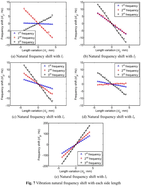 Fig.  8  Analysis  model  to  investigate  the  effect  of  local  thickness variation on natural frequencies