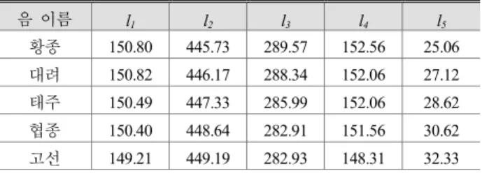 Table  3  Dimensions  of  5  Gyeongpyeons  obtained  by  following the design algorithm in Fig
