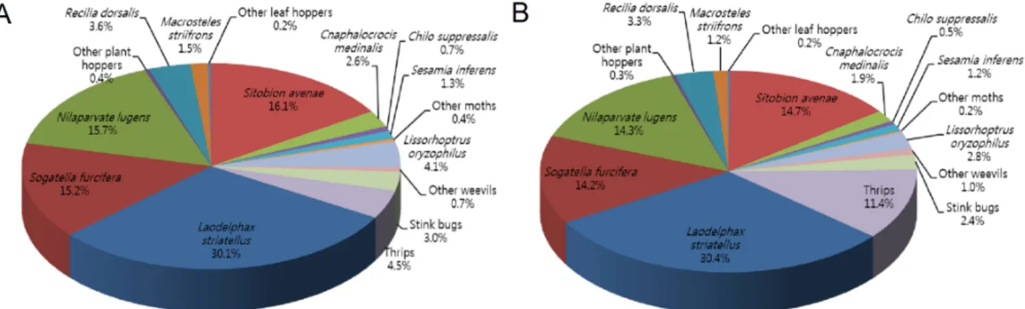 Fig. 1. Occurrences of insect pests in large scale GMO field (A: Agb0103, B: Ilmi).