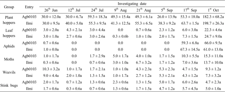 Table 2. Population densities of several insect pests in large scale GMO field.