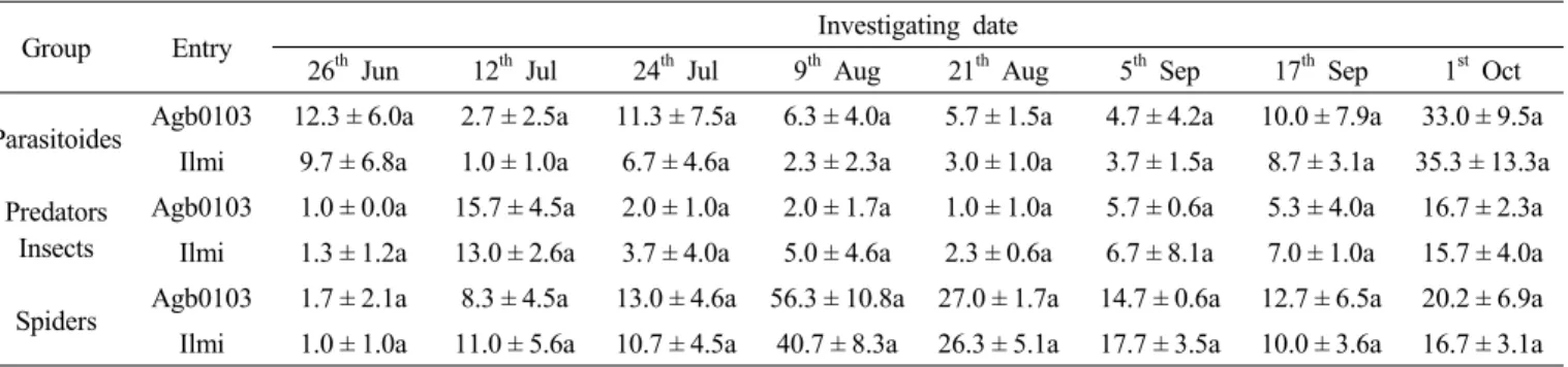 Table 3. Population densities of several natural enemies in large scale GMO field