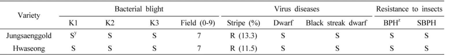 Table 3. Reaction to bacterial blight, virus disease and insect pests.