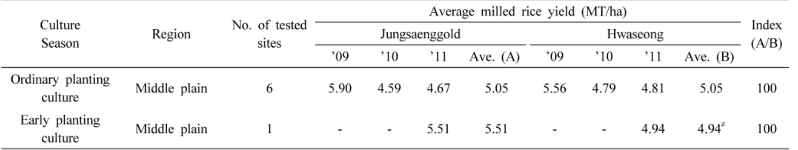 Table 8. Results of yield potential of Jungsaenggold on local adaptability test.