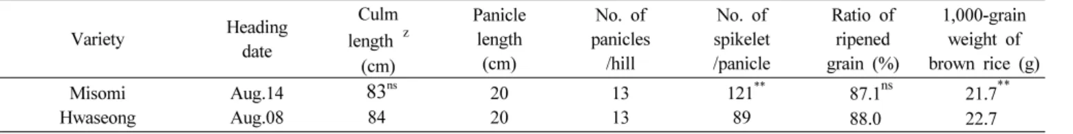 Table 3. Reaction to bacterial blight, virus disease and insect pests.