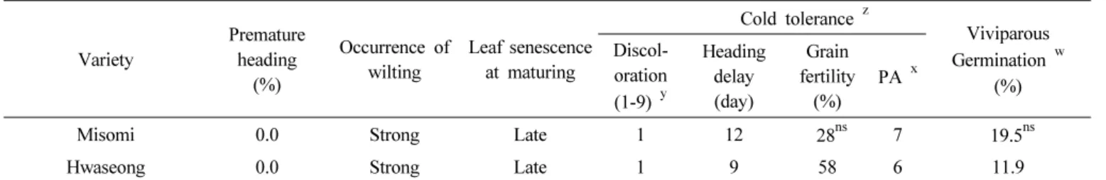 Table 4. Response to physiological and abiotic stresses.